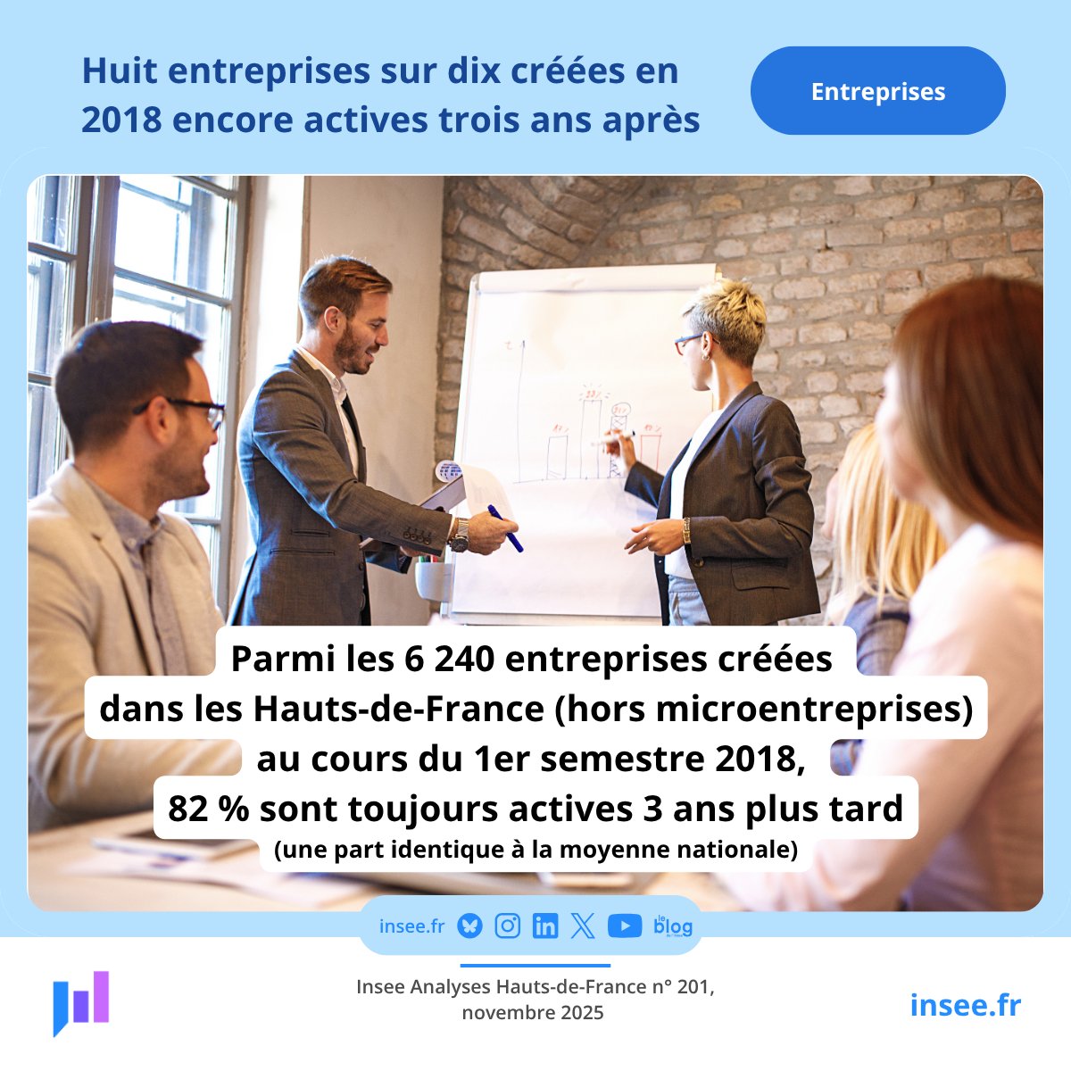 Parmi les 6 240 entreprises créées dans les #HautsDeFrance au cours du 1er semestre 2018 (hors microentreprises), 82 % sont toujours actives 3 ans plus tard, une part identique à la moyenne nationale.
Pour en savoir plus : insee.fr/fr/statistique…