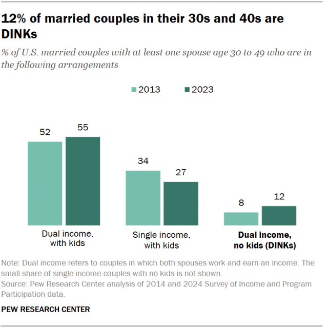 The share of young married couples who are dual income, no kids (aka DINKs) has modestly increased the past 10 years, from 8% in 2013 to 12% in 2023.   pewrsr.ch/3JzBe9Q