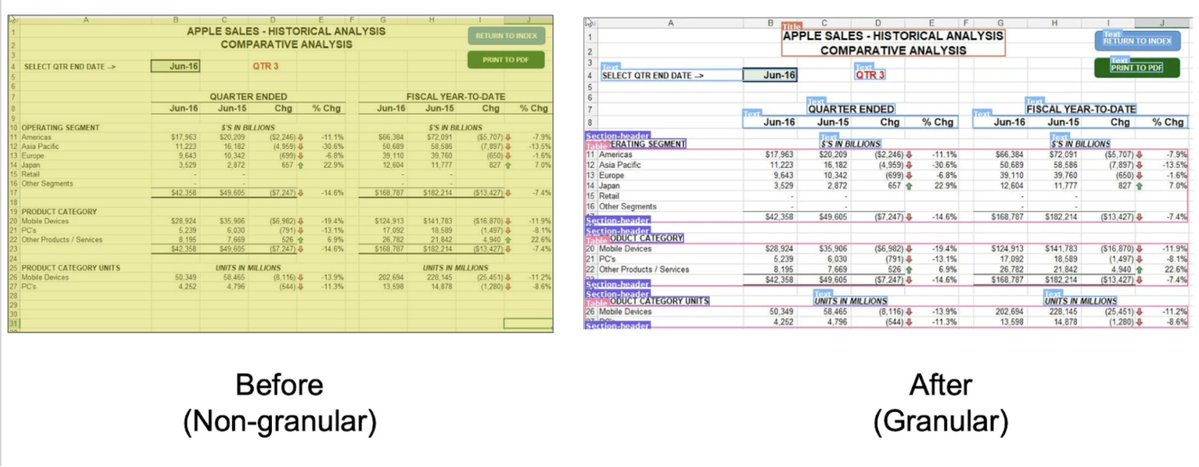 sid_mnk's tweet image. Exciting research preview to share on XLSX parsing at @Pulse__AI . Spreadsheets are deceptively hard - merged cells, multi-tab workbooks, and cross-sheet references break when you flatten them. 

Our team has developed and implemented a token-efficient encoder resulting in…