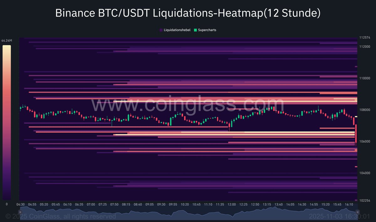 Bitcoin krallt sich die Liquidität bei unter 106.000 US-Dollar!
