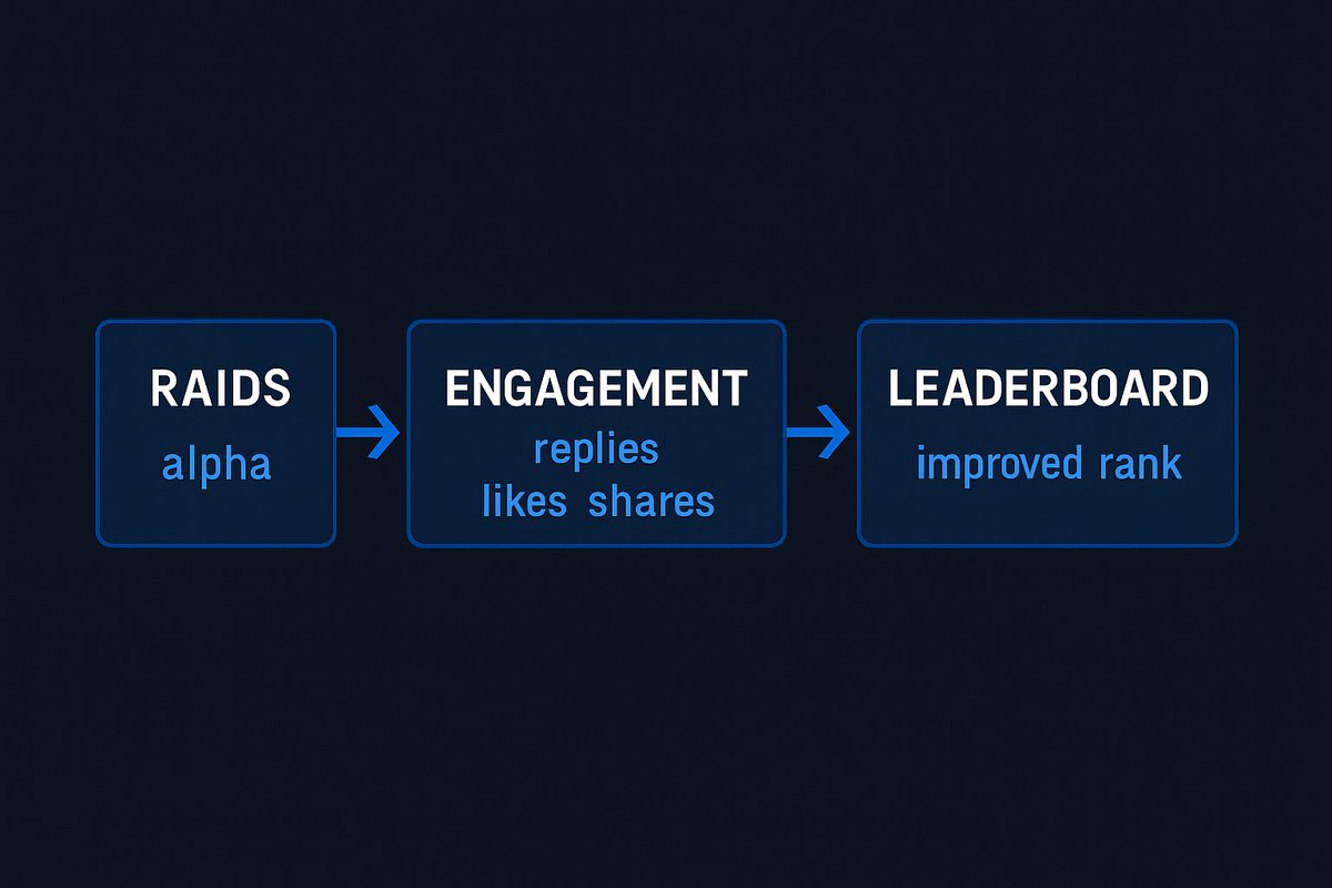 Been watching the leaderboard too long, and I still can’t tell

what actually drives ZAP faster: consistent Raids or viral posts? 👀

Feels like both matter, but I wanna hear from the real grinders.

What’s been giving you the biggest ZAP boost lately? ⚡

 <a href="/boostdotgg/">Boost</a> $BOOST