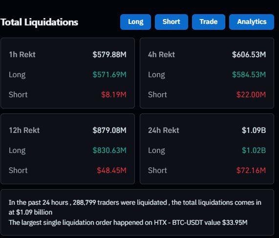BREAKING: $571,690,000 in longs has been liquidated in just 60 minutes.

People will never learn.