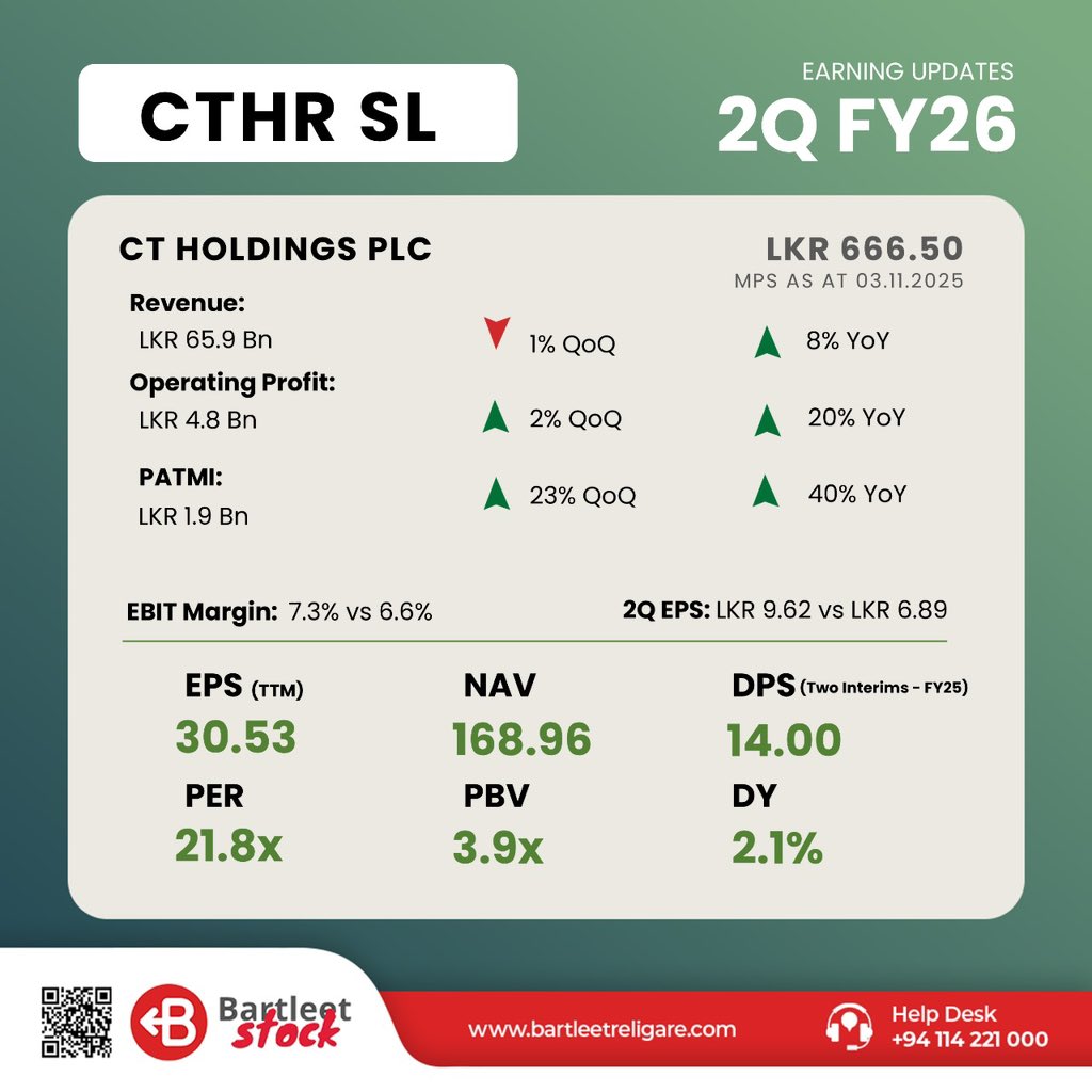 BartleetStock's tweet photo. CT HOLDINGS PLC presents its 2Q FY26 interim financials.
   
Link to access interim financials: https://t.co/opkZDvNqP2

#BRS #Earnings #CTHRSL https://t.co/25P4PmLO85