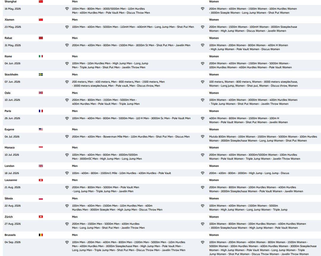 All the events of the 2026 <a href="/Diamond_League/">Wanda Diamond League</a>