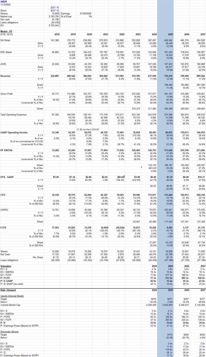 TechFundies's tweet image. My $AMZN estimates moved up. 

Remains an attractive revision / risk-reward setup.

Have to say, $GOOGL Gemini Pro in Chrome is turning into a must-have backup to my own analysis.