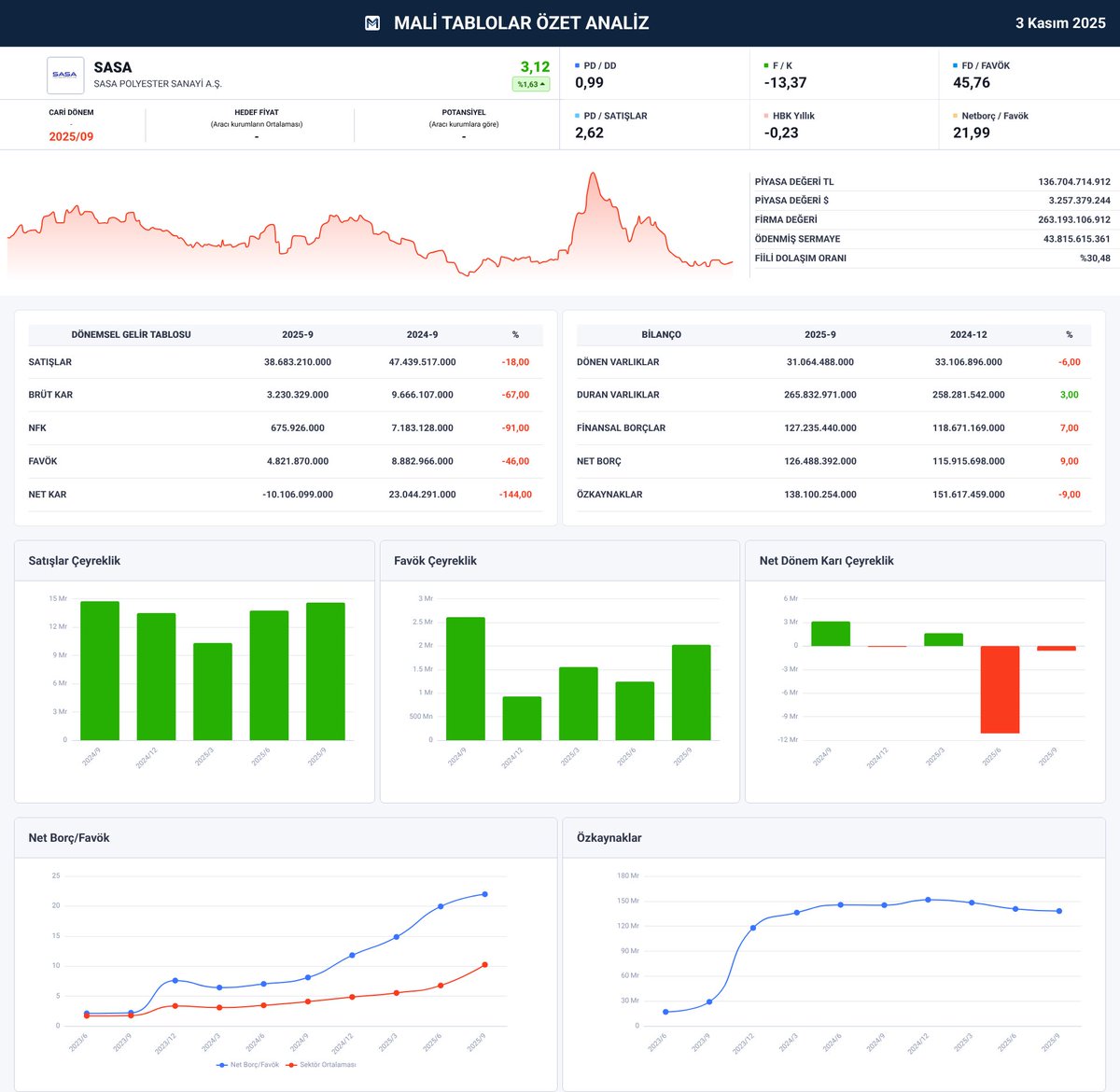 Hektaskk's tweet image. #sasa #hekts
Bilanço geldi, geçen yıl aynı çeyreğe göre zararda azalma var , duran varlıklar %3 oranında artmış , başkada olumlu pek bişey yok..!