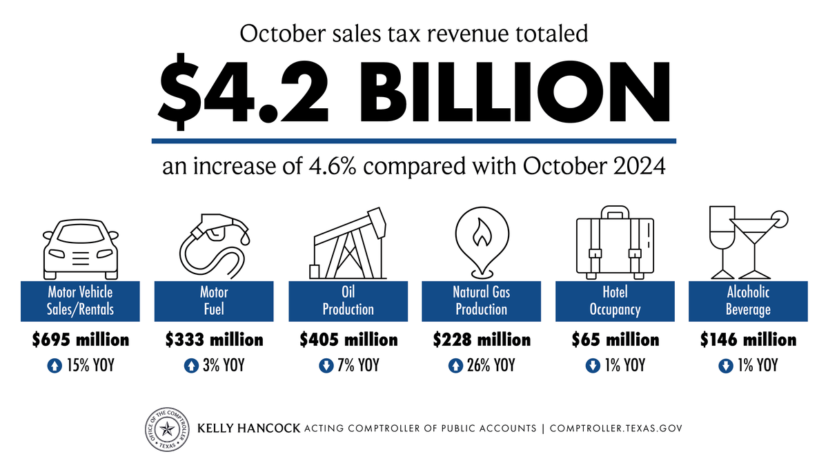 Texas Comptroller tweet media