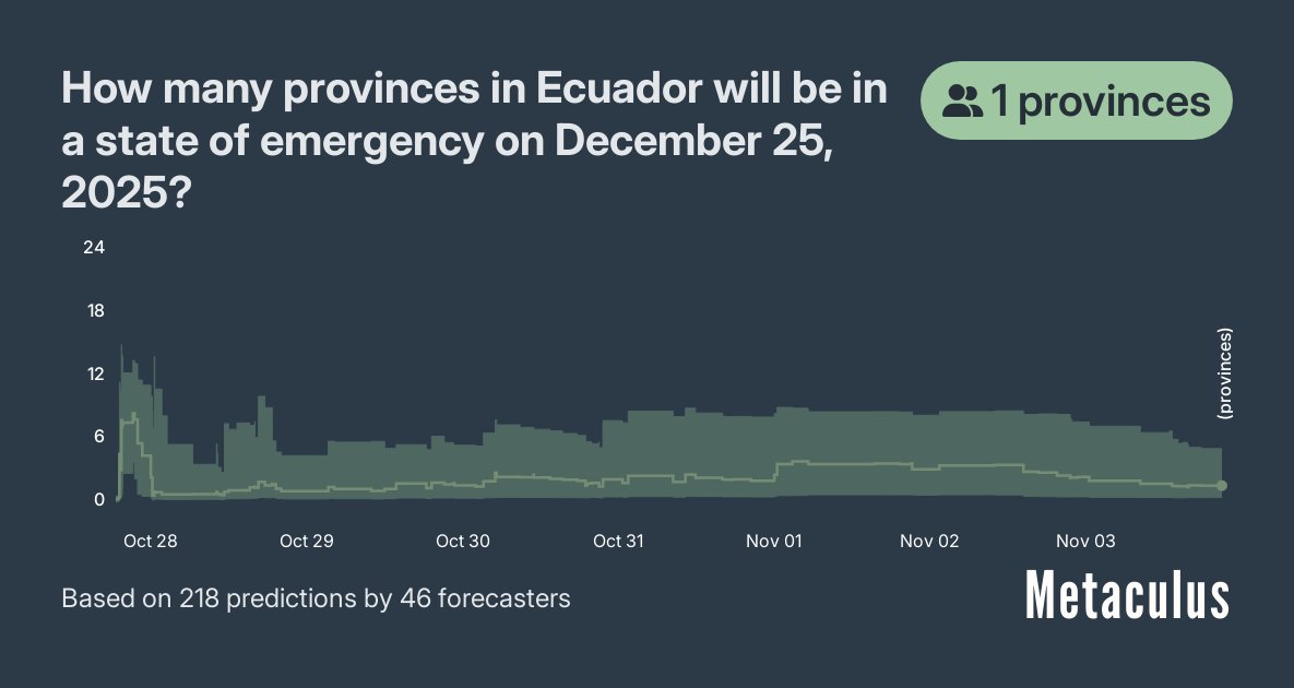 MetaculusBot's tweet image. How many provinces in Ecuador will be in a state of emergency on December 25, 2025?

The Community Prediction fell 4.7 provinces.

Make your prediction. Join the conversation. Link in 🧵.