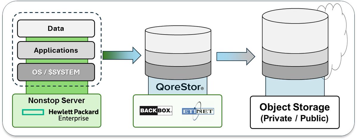 💾 Smarter backups, lower costs.

In the latest issue of The Connection, ETI-NET’s Mike Mitsch explains how storage tiering keeps #NonStop data secure &amp; efficient.

Read now 👉 connect2nonstop.com/the-importance…
#HPE #TheConnection #ETINET #BackupStrategy #QoreStor #Nonstop #HPENonstop