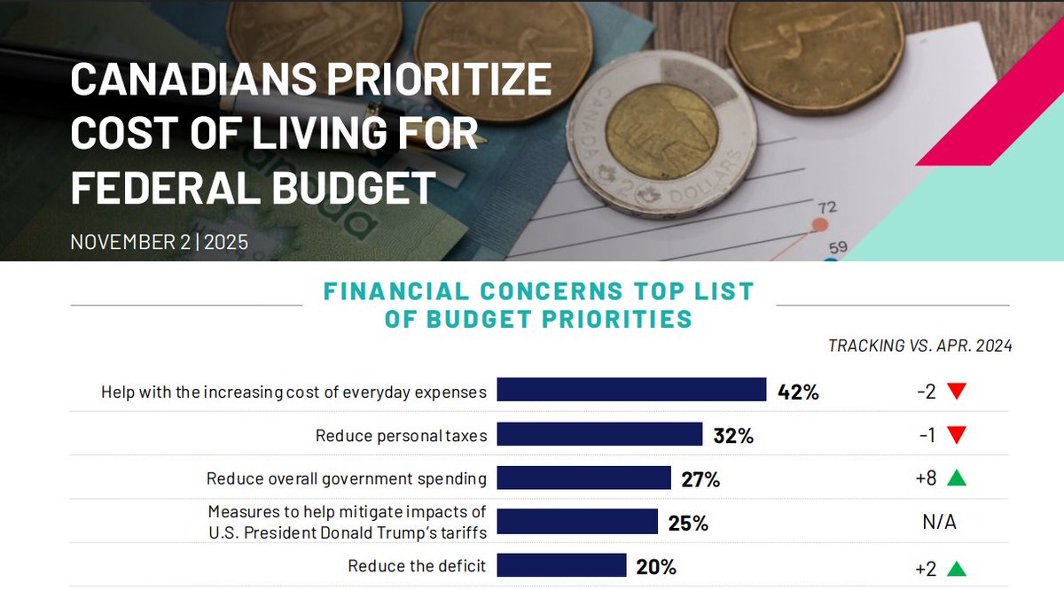 Ahead of the delivery of the federal budget by Finance Minister François-Philippe Champagne, Canadians have outlined their priorities for the budget in a new Ipsos poll conducted exclusively for Global News.  Take a look.
ipsos.com/en-ca/canadian…