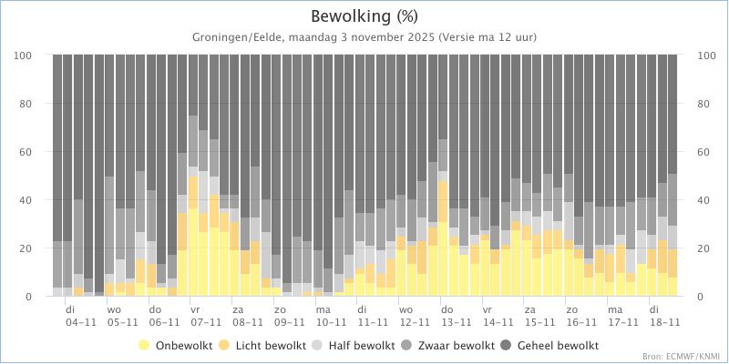 Komende dagen zeer zacht en overwegend droog