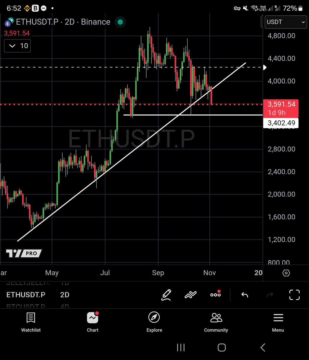 MALAS NOTICIAS. El precio de $ETH Ethereum rompe la tendencia alcista  iniciada en Abril de este año 2025, que le llevó desde 1.4K$ a nuevos  máximos históricos. Inicia una tendencia bajista en