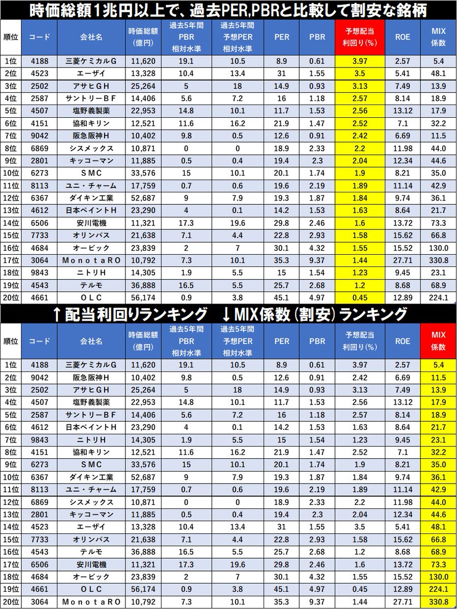 1兆円以上の時価総額、 過去5年間のPER,PBR幅で どちらも割安20%に入る銘柄