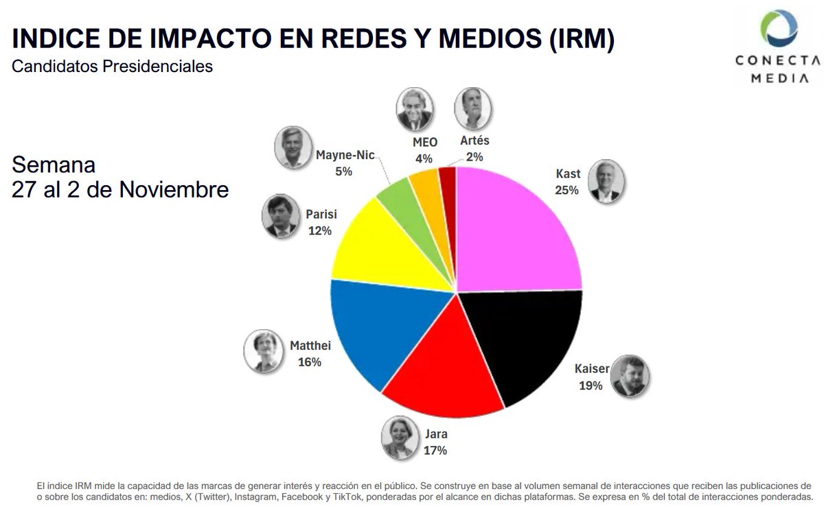📊 Impacto en Redes y Medios | 03 Nov

Kast mantiene liderazgo, Kaiser crece, mientras Jara y Matthei a la baja

🟦 Kast:         25% 🏆
🟪 Kaiser:      19%
🟥 Jara:           17%
🟨 Matthei:   16%
🟩 Parisi:        12%

Considera: X (Twitter), Instagram, Facebook y TikTok