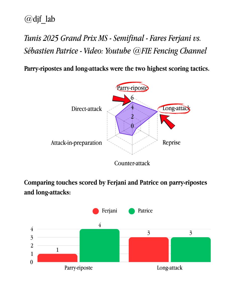 _axchen_'s tweet image. #escrime #esgrima #escrima #scherma #fencing #fencinglife #fencingsposts #djf_lab #datajournalisminfencing #sabre #saber #epee #foil #펜싱 #fechten #фехтование #フェンシング #击剑 #fie #sport #sports #highlight #la2028