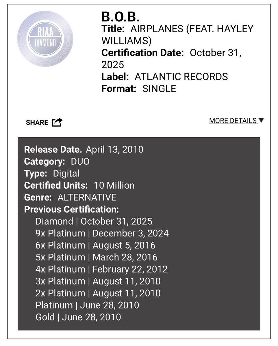ComplexMusic's tweet image. B.o.B and Hayley Williams’ smash hit “Airplanes” is now officially RIAA certified DIAMOND 💎