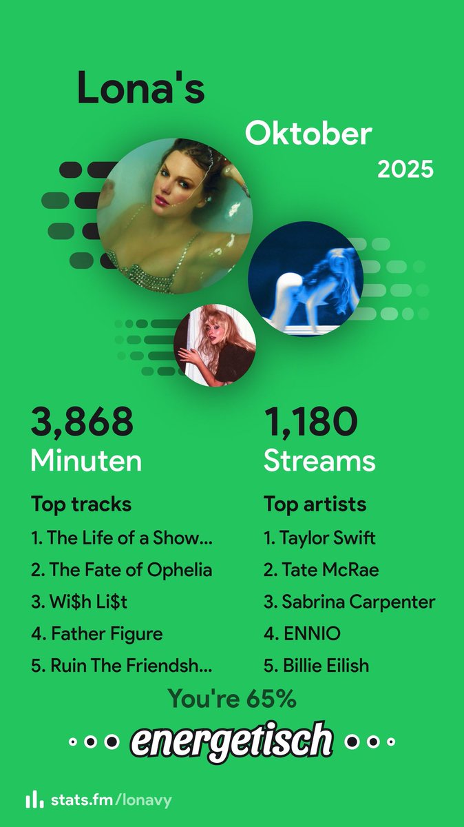 Lona_BVB's tweet image. All Taylor 🙂‍↕️🙂‍↕️

#spotistats #oktober #october #statsfm