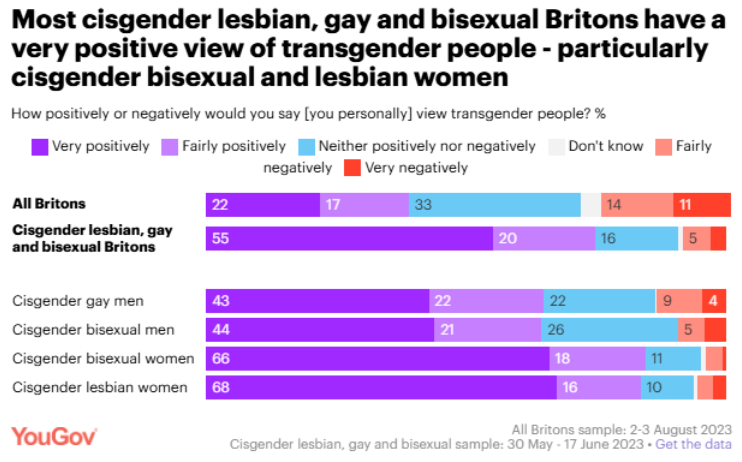 ScotLesbians's tweet photo. A thread about research.
A YouGov survey from 2023 is often quoted as ‘evidence’ that lesbian groups like ours aren’t representative of lesbians, or don’t have the support of lesbians. You’ve probably seen the graphic below. https://t.co/NMaJ7nx05Q