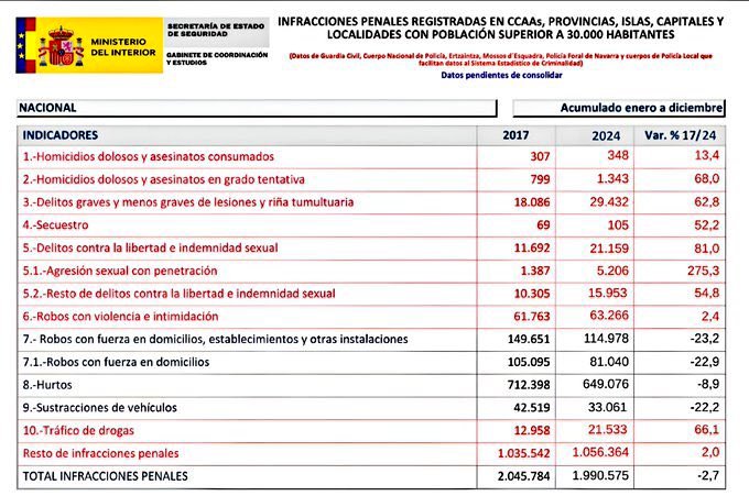 JosemaVallejo's tweet image. La izquierda lleva tiempo intentando restar importancia a la grave situación actual de criminalidad diciendo que los años 80 fueron peores, puesto que &quot;se batió el récord mundial en atracos&quot;. Es cierto, se batió ese récord, pero ni de lejos la situación era peor.

Te lo explico⬇️…