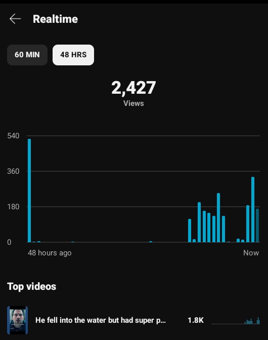 My third video is that video that will make me keep going, like I didn't even expect to see such growth on day 3, So grateful for this and for the sub count it's really increasing too, just wait till the 31st of November to see it finally 
📌(Check my pinned post on my profile)