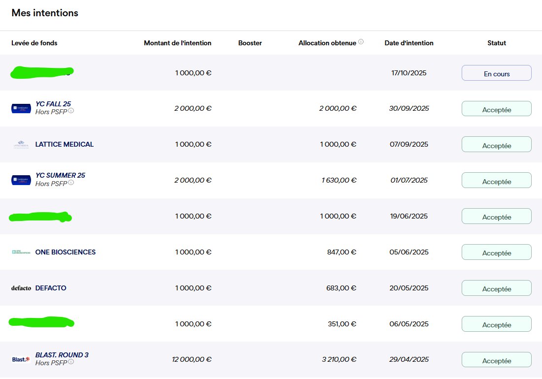 Maxouks's tweet image. +13,700€ investi en private equity en 9 mois

J&apos;avais pour objectif 12k en 1 an, j&apos;ai été beaucoup plus vite que prévu donc je vais ralentir pour pas trop abuser.

deja 3,600€ exposé à YC, ça je vais pas ralentir, ça sera le plus gros de mon portefeuille non côté