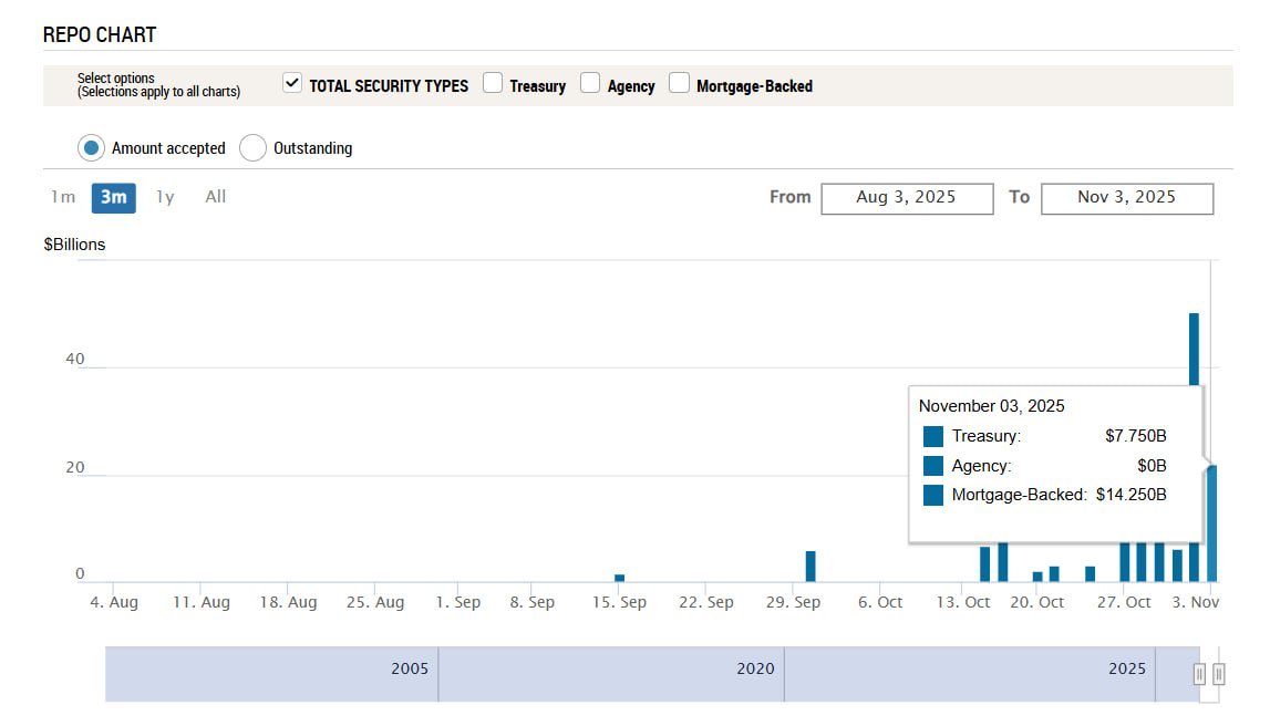 xrpaldia's tweet image. 🚨 ÚLTIMA HORA 🚨

🇺🇸 La Reserva Federal inyectó hoy otros 22 mil millones de dólares en liquidez.

El cambio de rumbo de la Reserva Federal ya ha comenzado.