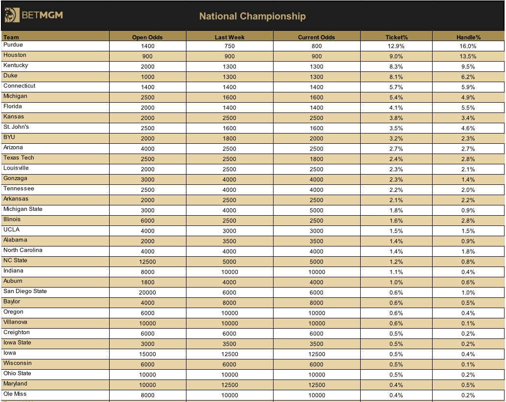 📈📉Purdue enters the 2025-26 college basketball season as the 8-to-1 favorite at <a href="/BetMGM/">BetMGM 🦁</a>, followed by Houston (+900), Kentucky (+1300) amd Duke (+1300). The Boilermakers attracted the highest ticket and money count at MGM 'books in the offseason. 
➡️wt.buzz/odds