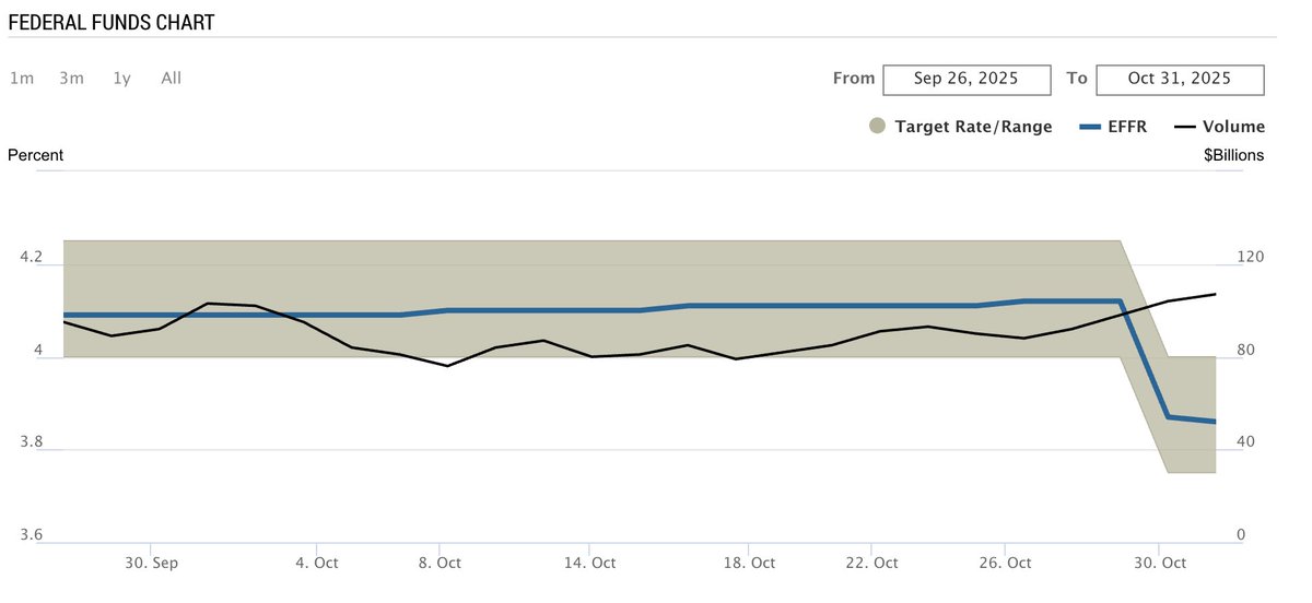The risk-free rate is captured by the Effective Federal Funds Rate