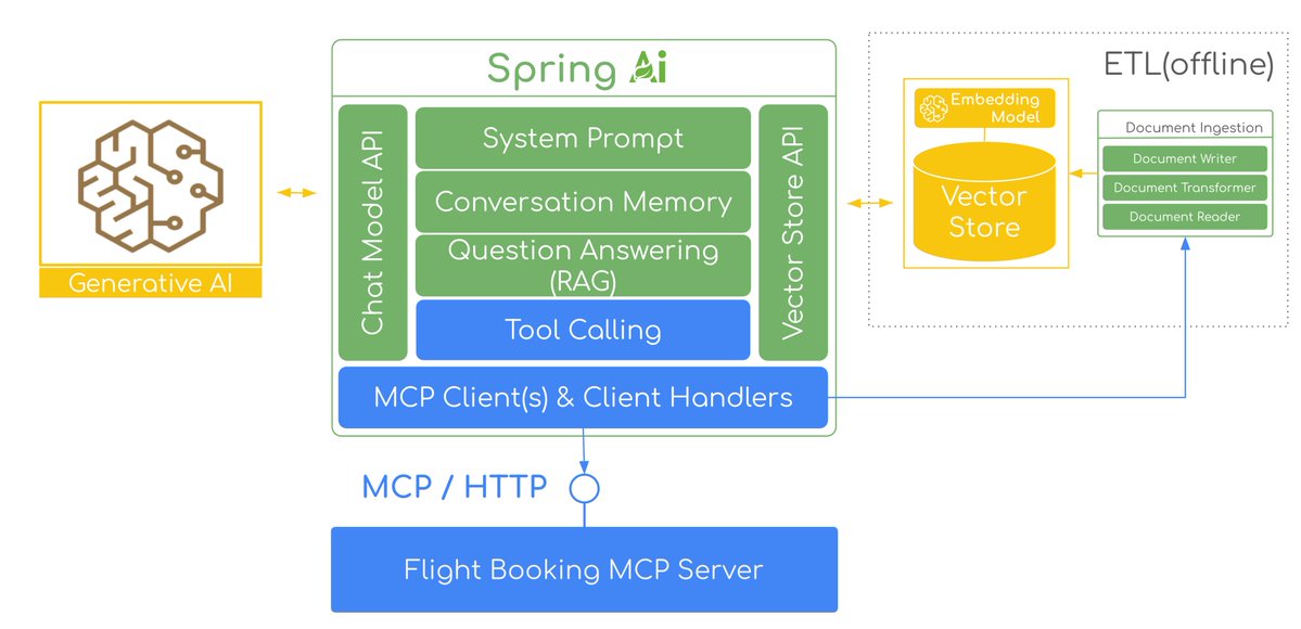 christzolov's tweet image. Looking forward to speaking at DevCon 2025!
Quick walk through the journey from building a &quot;monolithic&quot; LLM-enabled AI app to re-working it into an MCP client-server architecture.
📅 November 5, 2025
📍 NORD Events Center by Globalworth
dev-con.ro/agenda/8-java-… 
@SpringAICentral