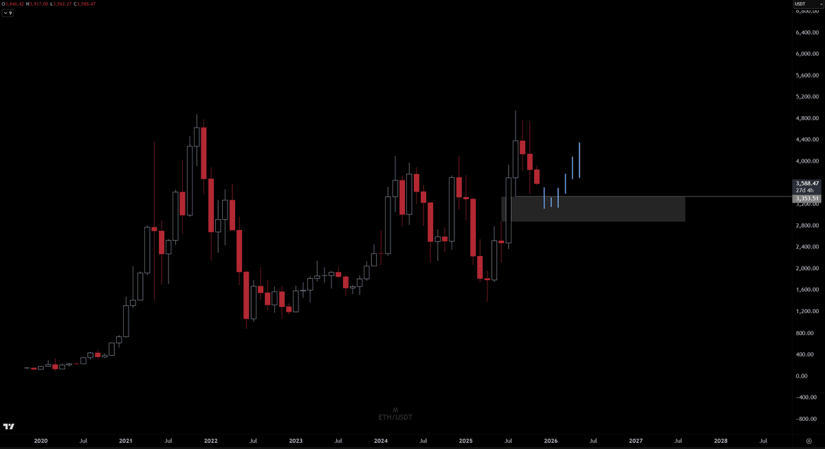 Crypto_Chase's tweet photo. $ETH

Monthly FVG is where I'd be interested, 3350-2900~

Wide zone, but yeah, this market looks like it needs some juice before heading back up. That may mean some consolidation or wicks into the Monthly FVG. https://t.co/Wm8haZCAbA