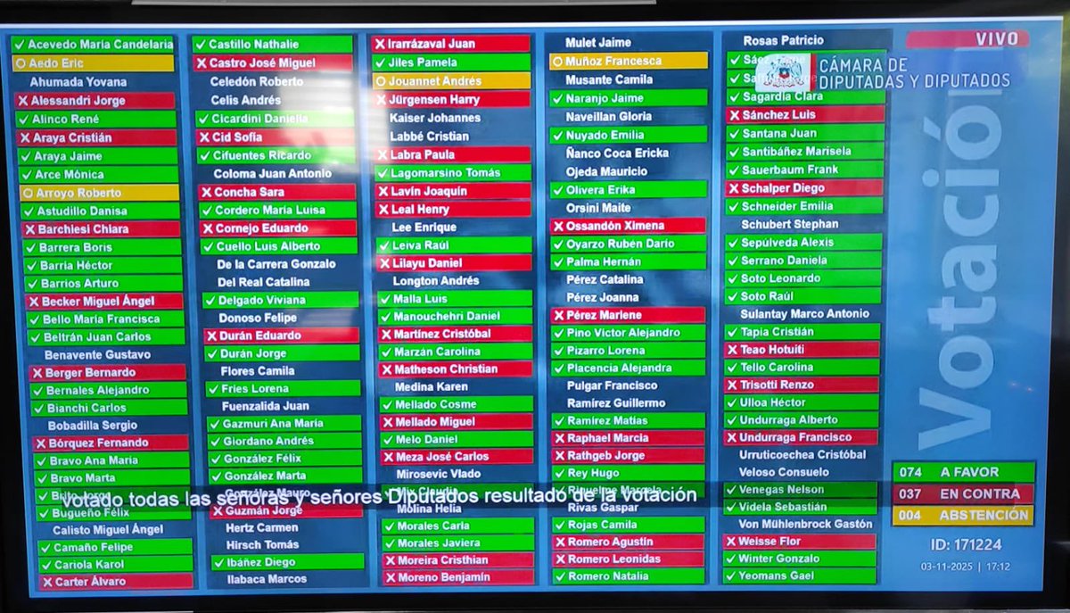 SerranoDaniela_'s tweet image. ATENCIÓN 👀🔴

Así votaron los parlamentarios de José Antonio Kast, de Johannes Kayser y de Evelyn Matthei la admisibilidad de un proyecto de ley para levantar el secreto bancario de AUTORIDADES ante movimientos sospechosos 👀