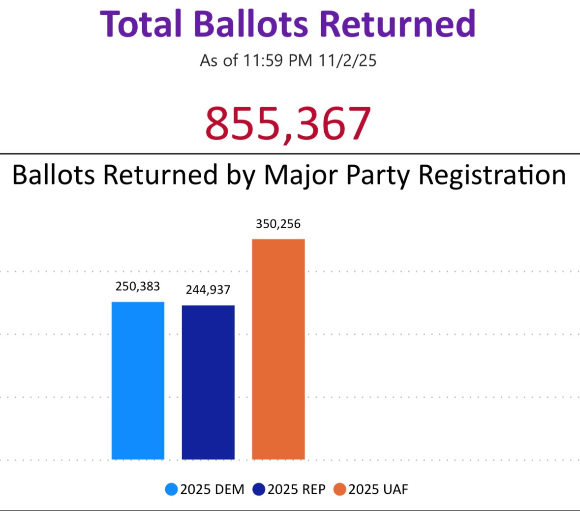 Democrats are outvoting Republicans in Colorado. This is all because of the invaluable, nonstop work of our county parties!