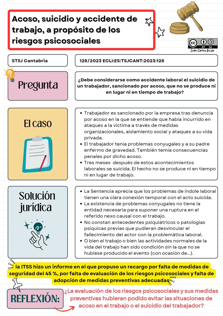 JuanCarlosFOL1's tweet photo. Hacemos una ficha sobre la conocida STSJ Cantabria 128/2003.
¿Una correcta evaluación de los #riesgospsicosociales podría haber evitado la situación de #acosolaboral y/o el suicidio del trabajador?
#IPE #IPEI #RA1 (CAM) #PRL #AccidentedeTrabajo #FOLComparte #Ipeactivo #FP https://t.co/mhCzcgoplC