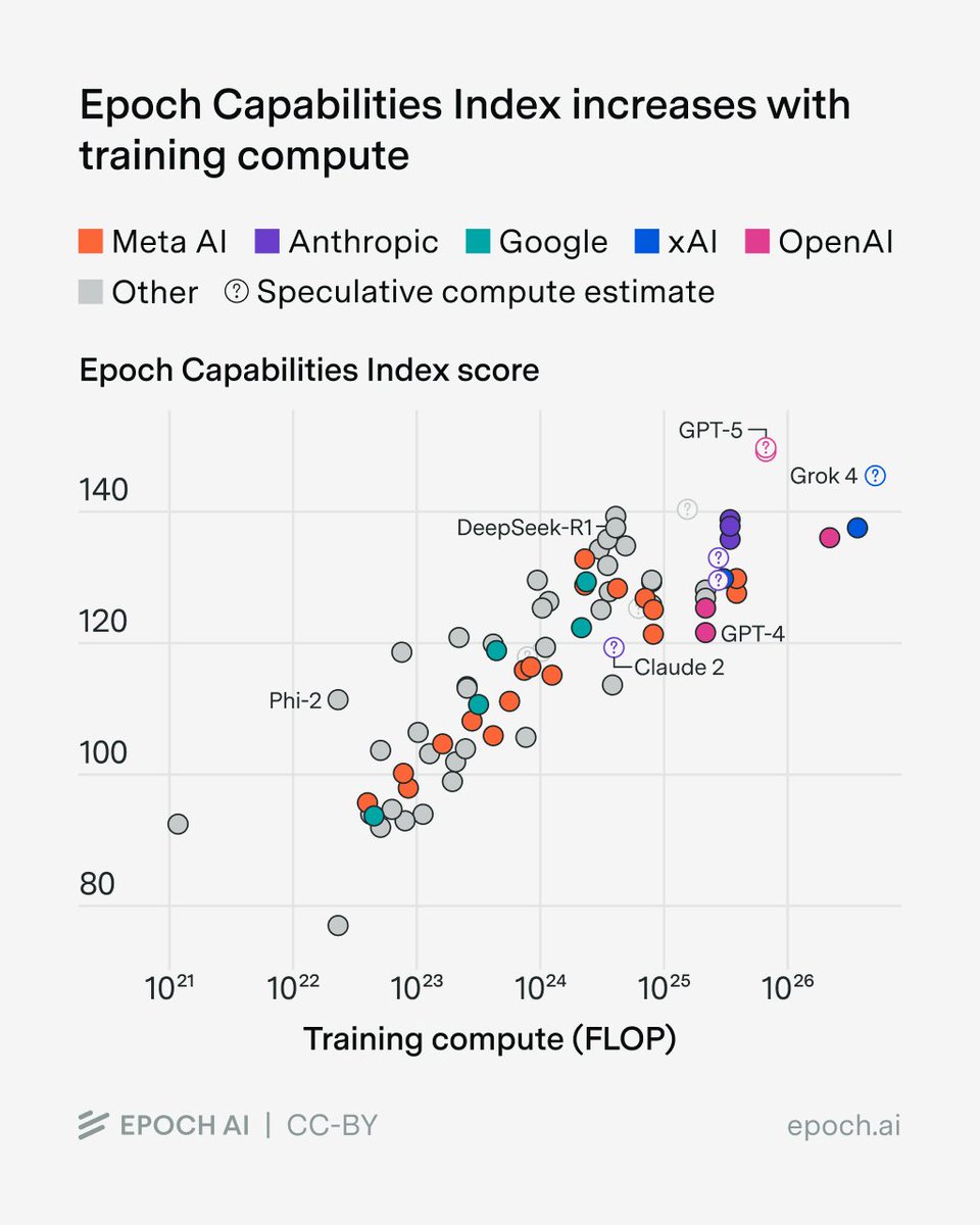 EpochAIResearch's tweet image. By stitching benchmarks together, the Epoch Capabilities Index allows us to compare frontier models to models with 100,000x less training compute.