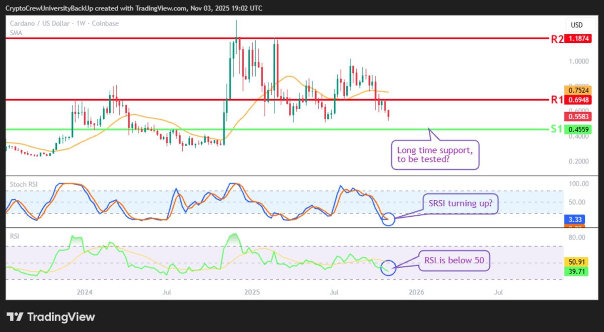 CryptoCrewU's tweet image. 🚀 #ADA Weekly Update
Price approaching long-term support (S1) ⚠
SRSI curling up, RSI still below 50 = caution
21 SMA remains resistance until a confirmed reclaim.

Will S1 hold or break?
Comment below!👇

#Cardano #Crypto #Altseason2025