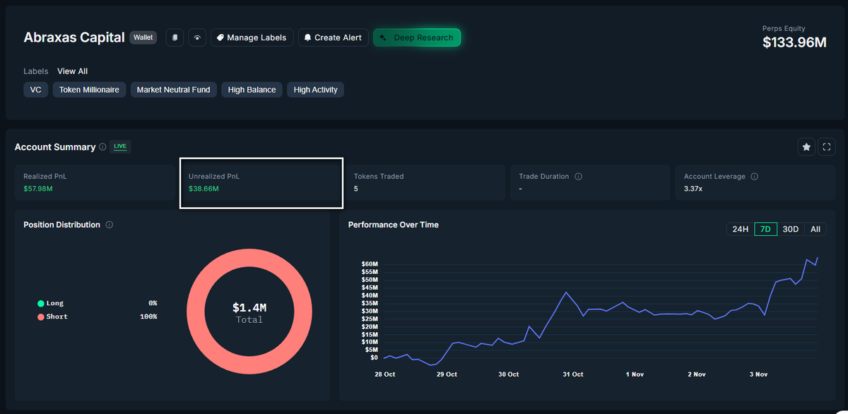 📊 Abraxas Capital بتتصدر المشهد كأكتر محفظة رابحة حاليًا في السوق 🔥

المحفظة عندها إجمالي أصول (Equity) بقيمة $133.96M،
وأرباح محققة $57.98M 💰

وأرباح غير محققة ضخمة وصلت لـ $38.66M 😳
الأقوى إن كل صفقاتهم الحالية Short بنسبة 100% برافعة 3.37x

وبيحققوا مكاسب قوية من مراكز