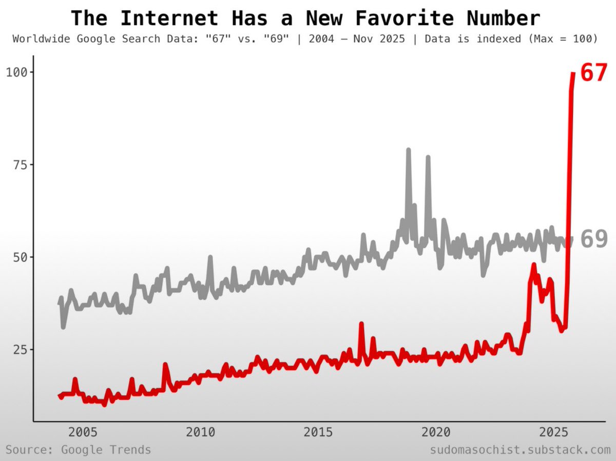 67 has eclipsed 69 in global Google search popularity
