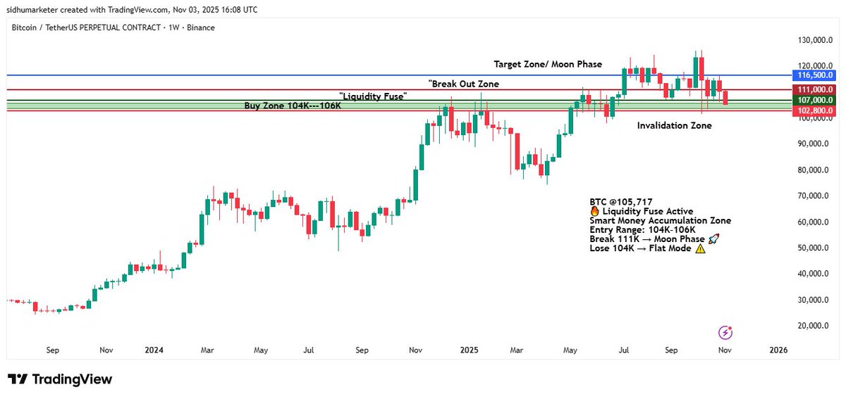 sidhu3014's tweet photo. Uptober’s corpse is FUEL. 🪦💀
Liquidity Fuse ACTIVE @ $104K–$106K
Break $111K → Moon Phase $120K 🚀🌙

Bears? LIQUIDATED.

Entry: $105,717 LIVE
Invalidation: $102.8K (reload)
Target: $116.5K–$120K by Nov 15

@sidhu3014
#BTC #Moonovember #Crypto https://t.co/0yyUruG51z
