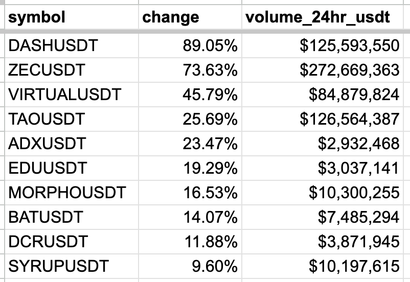 lawmaster's tweet photo. Top 10 performers since pre-10/10 crash. Zcash and DASH are crushing it. Virtuals and TAO also strong https://t.co/7JaZYxl3zC