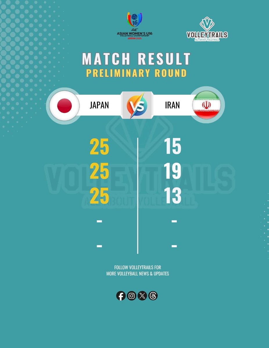 volleytrails's tweet photo. JUST IN: Defending champions ๐ฏ๐ต Japan secured the top seed in Pool B after eliminating ๐ฎ๐ท Iran from contention in straight sets: 25-15, 25-19, 25-13.
#AVCU16 #Volleyball https://t.co/G8ksuCG5Cn