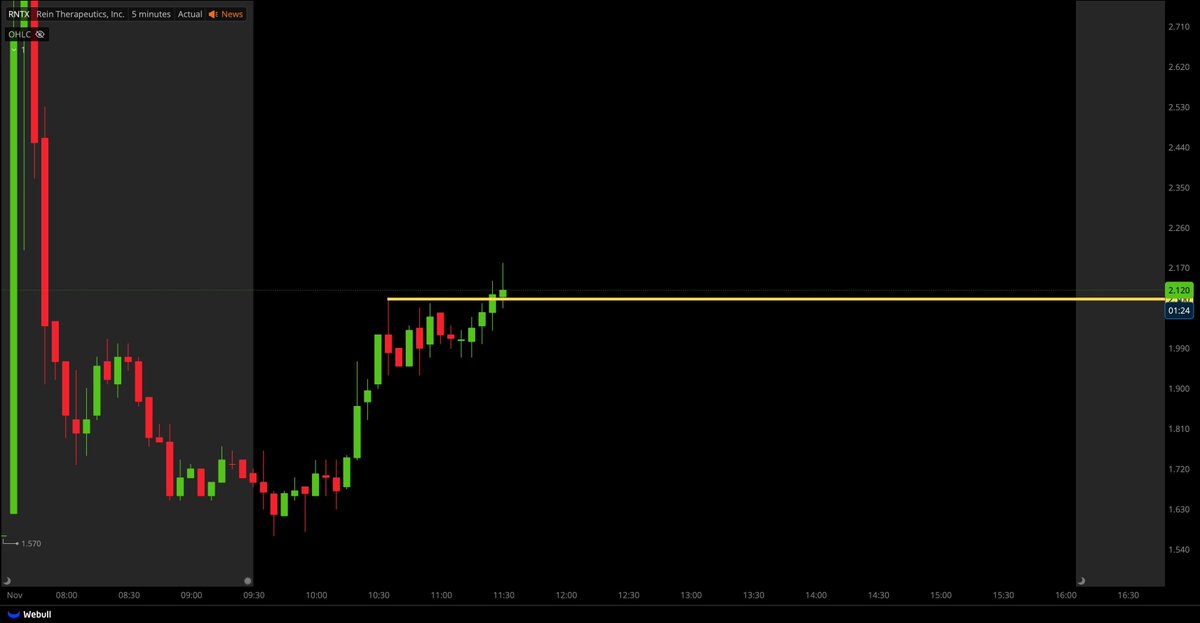 sakuraoorer10's tweet photo. $RNTX

The $2.10 price level has been broken! 📈 Successfully breaking through this key level, the subsequent upward trend has a foundation. 📌 https://t.co/oieZhK4Gy7