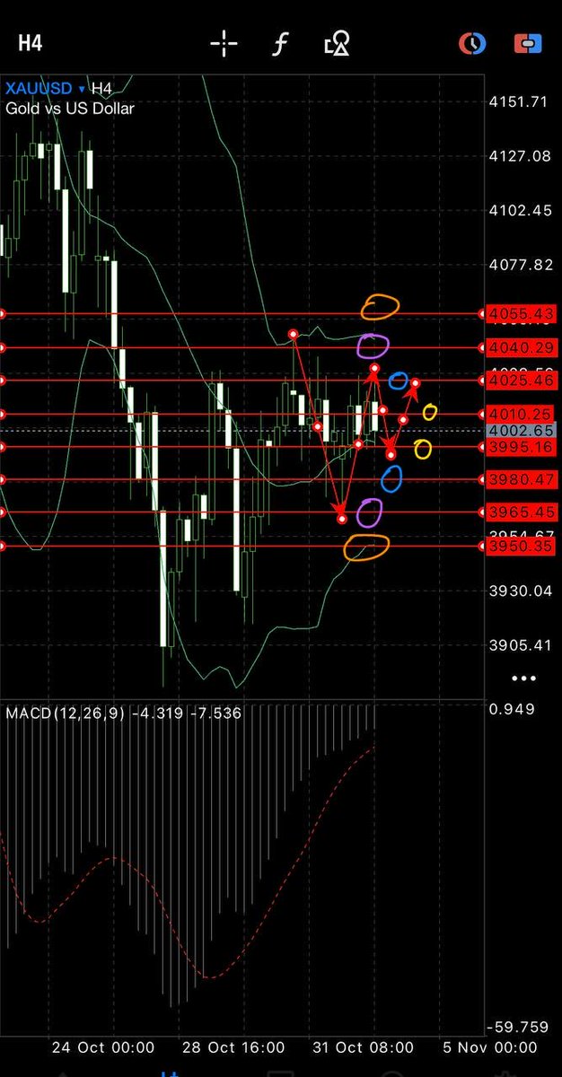 Up_Down_forex's tweet photo. #XAUUSD Buy 3990-3993
3980-3985 Buy more
TP1 3996
TP2 3999
TP3 4002
TP4 4005
TP5 4010
TP6 4015
TP7 4020
TP8 4025
SL:3973(Or Pls setting it according with your free margin)

When’s profit you can close anytime and don’t be greedy 😁For your reference only and take your own risks🤝 https://t.co/0TY8waNlZz