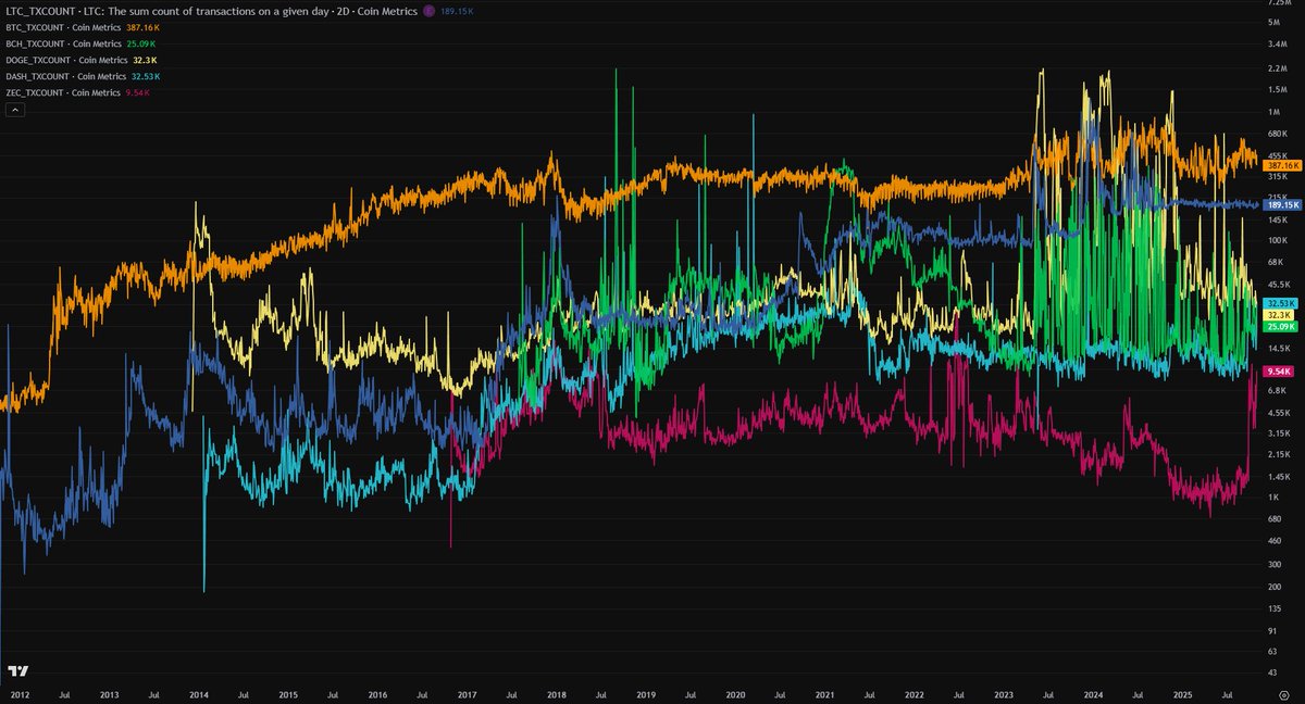 litecoin's tweet image. Hey, look what I found.
Logarithmic charts showing both all-time active addresses and transactions for Bitcoin, Litecoin, Bitcoin Cash, DASH, Dogecoin, and Zcash!

All of these are PoW, P2P digital cash cryptocurrencies. Shout out to everyone in these projects who has pushed…