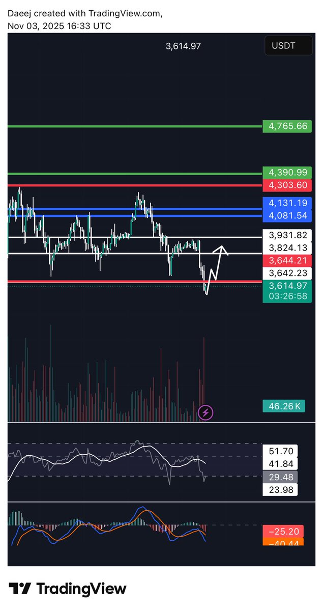 $Eth/Usdt: deviate and flip the red line into support again, then we can see a good relief rally. Overall we are in a good support with bullish divergence. Risk management is a must. #Eth #Crypto #Cryptocurrency