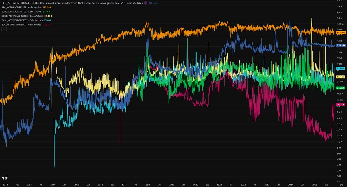 litecoin's tweet image. Hey, look what I found.
Logarithmic charts showing both all-time active addresses and transactions for Bitcoin, Litecoin, Bitcoin Cash, DASH, Dogecoin, and Zcash!

All of these are PoW, P2P digital cash cryptocurrencies. Shout out to everyone in these projects who has pushed…