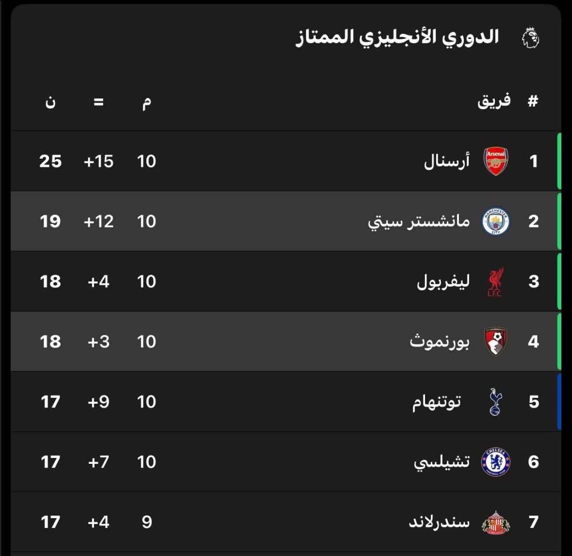 ليفربول خسر ٢٠ ماتش ولما كسب ماتش رجع للمنافسة

اليونايتد اتعادل ماتش منعرفش راح فين