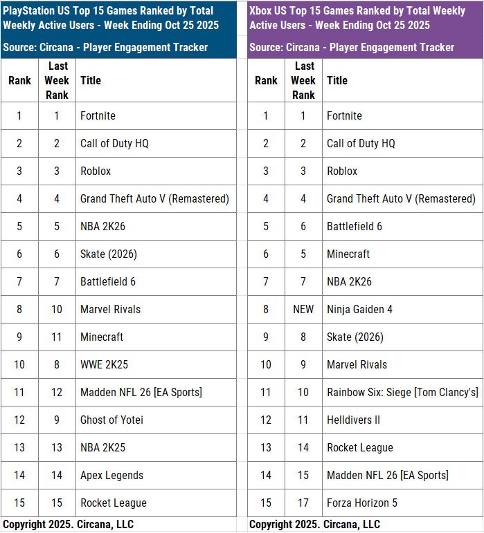 Call Of Duty sigue siendo el juego más jugado en PlayStation y XBOX. 

Fortnite está en #1 por encima de todos como el 👑 de Los Battle Royale. 

Mientras Battlefield y COD están en batalla directa, Epic Games sin sudar está en el top.