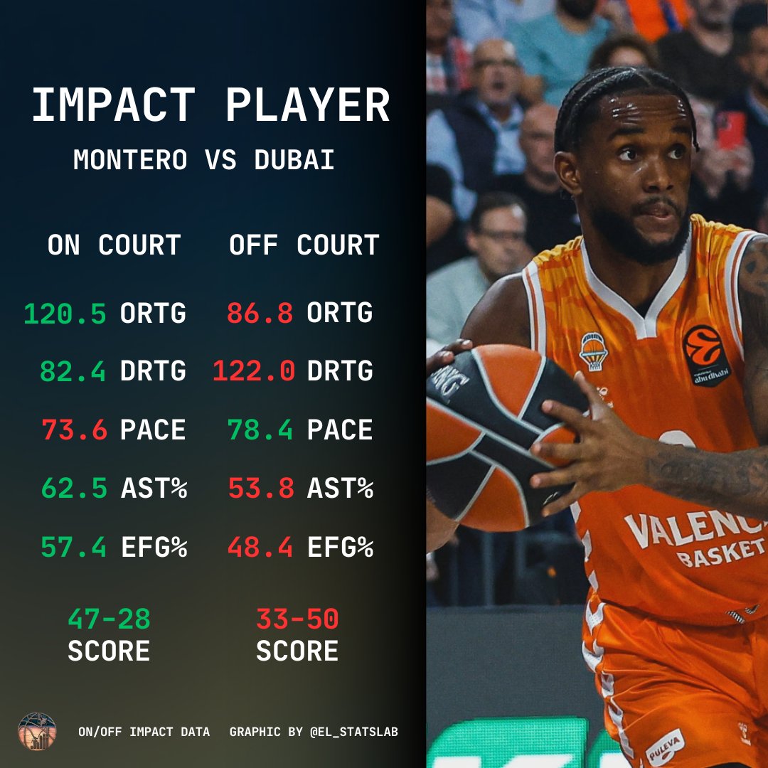 🔥 Impact Player — 🇩🇴 Jean Montero
🇪🇸 Valencia🆚 Dubai Basketball | Round 8

Perfect split to gauge impact: 20’ on / 20’ off

✅ ORTG 120.5 (+33.7)
✅ DRTG 82.4 (-39.6)
✅ eFG% 57.4 (+9.0)
Slower pace and improved AST%

🟢ON 47 - 28  - 🔴OFF 33 - 50 | +36 swing

Takeaway: