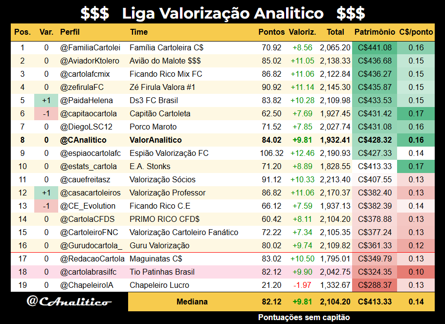 CAnalitico's tweet photo. Classificação da #LigaValorizacaoAnalitico após a #rodada31:

Melhor da rodada: @espiaocartolafc
Líder geral: @FamiliaCartolei

#cartola https://t.co/wasCxIqSmp