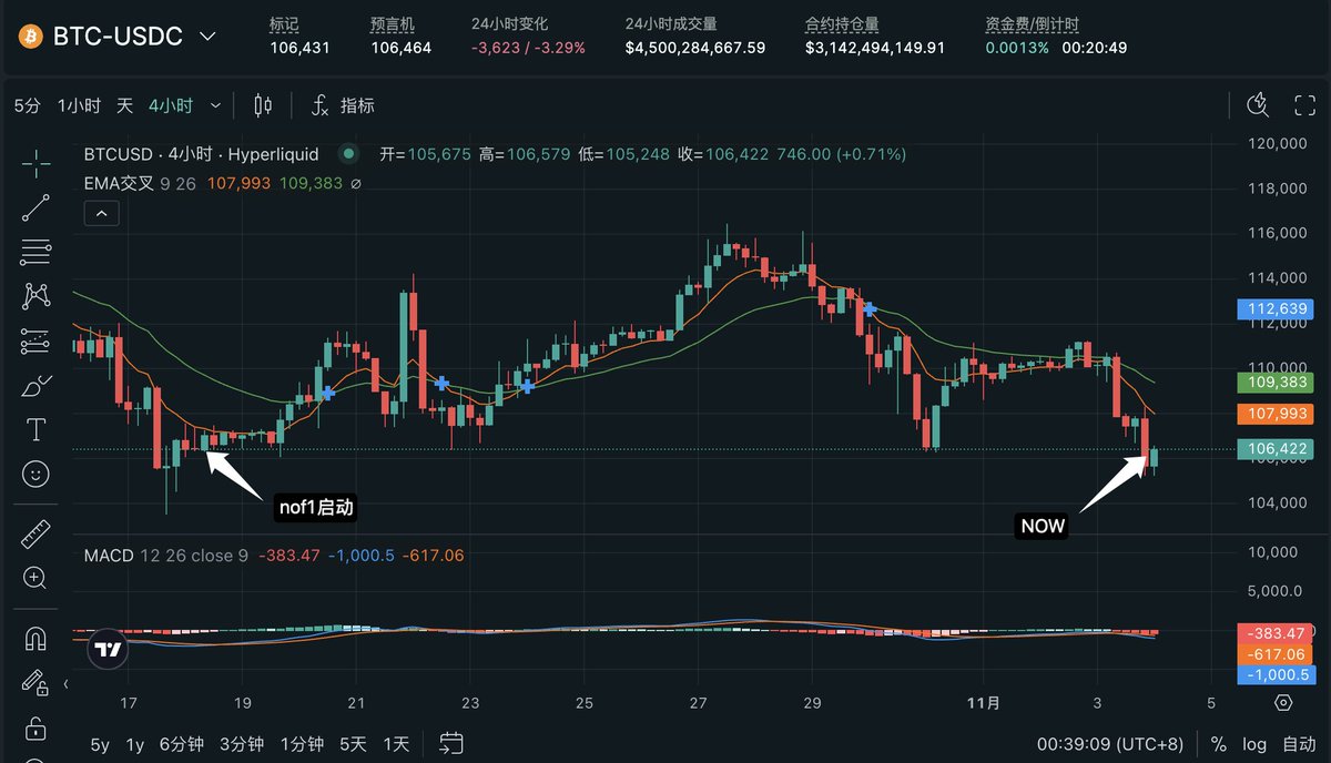 jackygu2020's tweet photo. 这2张图一定要截一下,一张是btc走势图,刚刚正好走到了10月18日 #nof1 启动时的价格,另一张是刚刚 #nof1 的截图:
两个国产大模型与比特币走势几乎一致;
四个大模型全都输给btc,AI变山寨币了?😅 https://t.co/RIoUtaRFqF